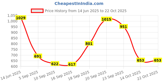 amazon.in arrow Men's Cotton Round Neck Sweatshirts arrow Price History Graph from 14 Jun 2025 to 22 Oct 2025