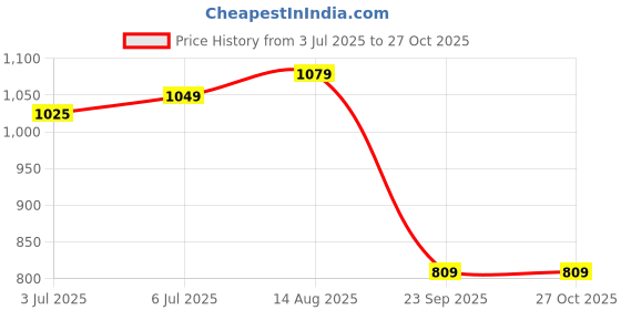 amazon.in reebok Men's Cotton Round Neck Sweatshirts reebok Price History Graph from 3 Jul 2025 to 27 Oct 2025