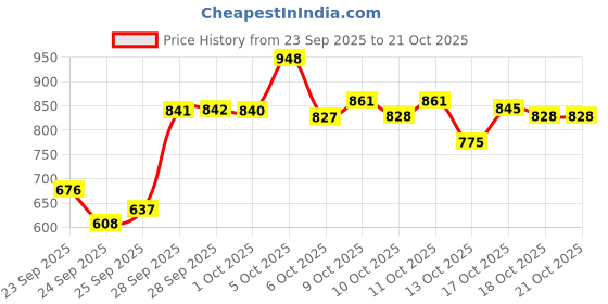 amazon.in arrow Men's Cotton Round Neck Sweatshirts arrow Price History Graph from 23 Sep 2025 to 20 Oct 2025