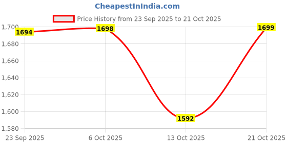 amazon.in snitch Men's Cotton Roxie Overshirt Slim Fit Shirt snitch Price History Graph from 23 Sep 2025 to 21 Oct 2025
