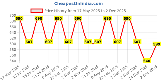 amazon.in raymond Men's Cotton Self Design Unstitched 1.60 m Shirt Fabric (White, Free Size) raymond Price History Graph from 17 May 2025 to 2 Dec 2025