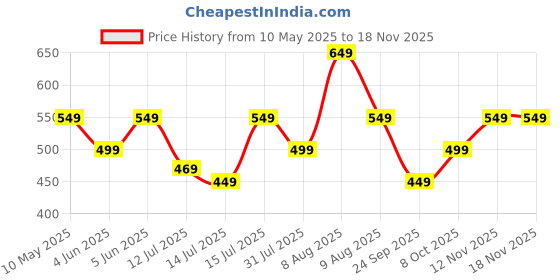 amazon.in amazon brand - symbol Men's Cotton Shirt | Casual | Plain | Full Sleeve | Summer - Regular Fit (Available in Plus Size and Combo Packs) amazon brand - symbol Price History Graph from 10 May 2025 to 16 Nov 2025