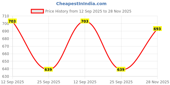 amazon.in vogaan Men's Cotton Short Sleeve Tracksuit Summer T Shirt & Shorts Set with 2 Pockets || Casual Co-ord Sets vogaan Price History Graph from 12 Sep 2025 to 28 Nov 2025