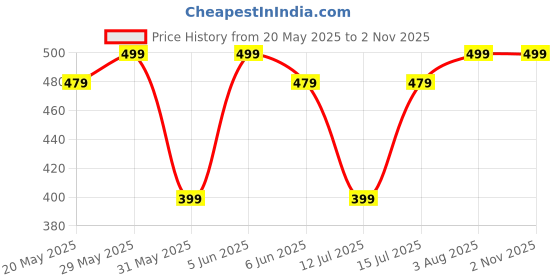 amazon.in vego Men's Cotton Shorts, Bermuda,Trousers, Half Pant vego Price History Graph from 20 May 2025 to 2 Nov 2025