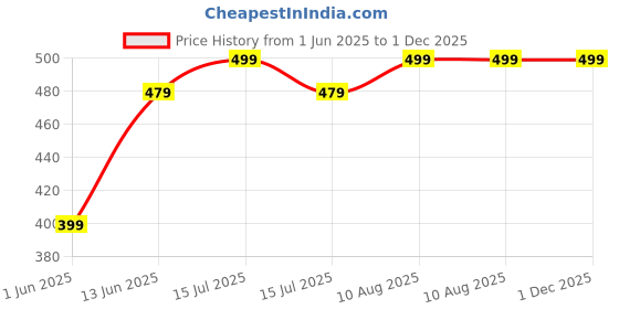amazon.in vego Mens Cotton Shorts, Bermuda,Trousers Olive(SIZE:38/2XL) vego Price History Graph from 1 Jun 2025 to 1 Dec 2025