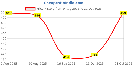 amazon.in digital shopee Men's Cotton Shorts Boxers, Pack of 5 - Multicolor digital shopee Price History Graph from 9 Aug 2025 to 21 Oct 2025