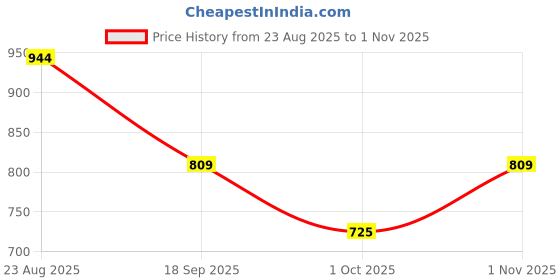 amazon.in john players Men’s Cotton Shorts with Contrast Side Panel john players Price History Graph from 23 Aug 2025 to 1 Nov 2025