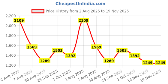 amazon.in vastramay Men's Cotton Silk Blend Casual Style Sherwani Only Top vastramay Price History Graph from 2 Aug 2025 to 18 Nov 2025