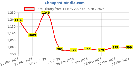 amazon.in vastramay Men's Cotton Silk Blend Kurta-Elegance for Festivals & Event | Banarasi Silk with Slight Cotton Mix Solid Full Sleeves Chinese Collar | Classic Design,Premium Comfort,Versatile Style vastramay Price History Graph from 11 May 2025 to 15 Nov 2025