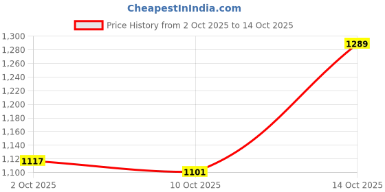 amazon.in vastramay Men's Cotton Silk Blend Printed Chiku Kurta and Pyjama Set vastramay Price History Graph from 2 Oct 2025 to 14 Oct 2025