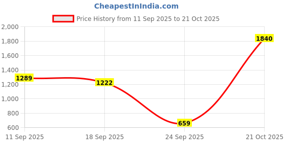 amazon.in vastramay Men's Cotton Silk Blend Solid Regular Shirt vastramay Price History Graph from 11 Sep 2025 to 21 Oct 2025