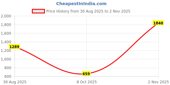 amazon.in vastramay Men's Cotton Silk Blend Solid Regular Shirt vastramay Price History Graph from 30 Aug 2025 to 2 Nov 2025
