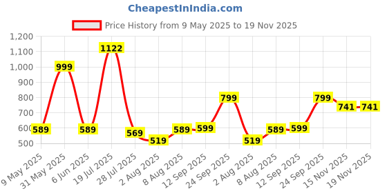 amazon.in vastramay Mens Cotton Silk Dhoti (Black_VASMDTBL) vastramay Price History Graph from 9 May 2025 to 18 Nov 2025