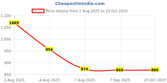 amazon.in vastramay Men's Cotton Silk Nehru Jacket – with Mandarin Collar, Perfect For Ethnic Occasions, Weddings & Celebrations vastramay Price History Graph from 2 Aug 2025 to 22 Oct 2025