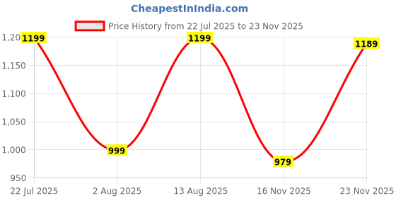 amazon.in aj dezines Men's Cotton Silk Regular Kurta Set aj dezines Price History Graph from 22 Jul 2025 to 23 Nov 2025