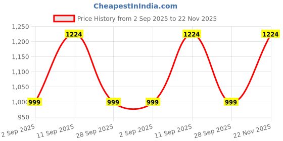 amazon.in kraft india Men's Cotton Silk Sequenced Sleeveless Embroided Floral Nehru Jacket kraft india Price History Graph from 2 Sep 2025 to 22 Nov 2025