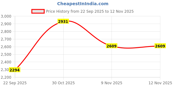 amazon.in sojanya Men's Cotton Silk Sequinned Embroidered Kurta and White Pyjama with Embroidered Nehru Jacket sojanya Price History Graph from 22 Sep 2025 to 10 Nov 2025