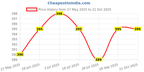 amazon.in prakasam cotton Men's Cotton Single Dhoti (White, Free Size) DMK prakasam cotton Price History Graph from 27 May 2025 to 20 Oct 2025