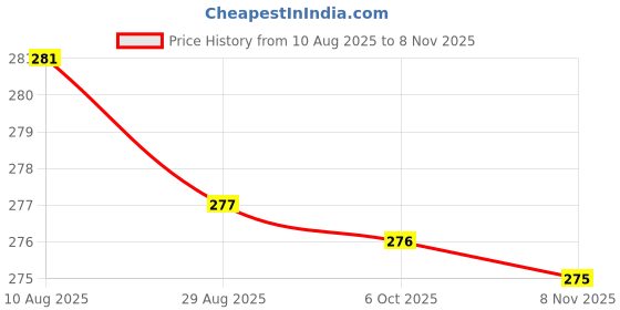 amazon.in prakasam cotton Mens Cotton Single Multi Colour (1.28X2.00 mtrs) Dhoti - Stripes Border prakasam cotton Price History Graph from 10 Aug 2025 to 8 Nov 2025