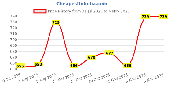 amazon.in van heusen Men's Cotton Skinny Fit Vest van heusen Price History Graph from 31 Jul 2025 to 3 Nov 2025