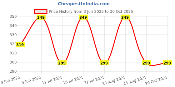 amazon.in juari be a gentleman Men's Cotton, Sleeveless Printed Vest (Black) juari be a gentleman Price History Graph from 3 Jun 2025 to 29 Oct 2025