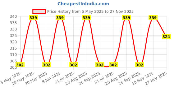 amazon.in alan jones clothing Men's Cotton Sleeveless Regular Fit T-Shirt alan jones clothing Price History Graph from 5 May 2025 to 27 Nov 2025