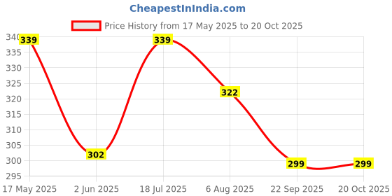 amazon.in alan jones clothing Men's Cotton Sleeveless Regular Fit T-Shirt alan jones clothing Price History Graph from 17 May 2025 to 20 Oct 2025