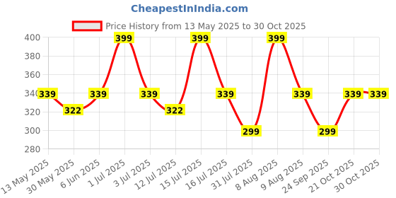 amazon.in alan jones clothing Men's Cotton Sleeveless Regular Fit T-Shirt alan jones clothing Price History Graph from 13 May 2025 to 30 Oct 2025