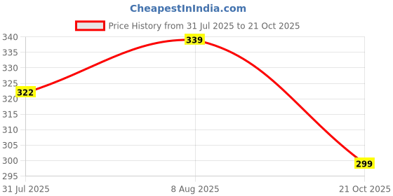 amazon.in alan jones clothing Men's Cotton Sleeveless Regular Fit T-Shirt alan jones clothing Price History Graph from 31 Jul 2025 to 21 Oct 2025