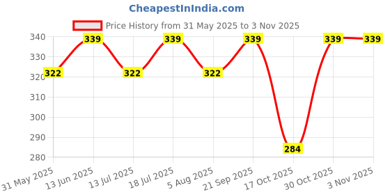 amazon.in alan jones clothing Men's Cotton Sleeveless Regular Fit T-Shirt alan jones clothing Price History Graph from 31 May 2025 to 2 Nov 2025