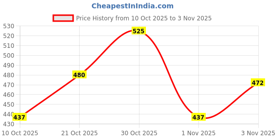amazon.in the indian garage co Men's Cotton Slim Fit Abstract Printed Full Sleeves Cutaway Collar Casual Shirt the indian garage co Price History Graph from 10 Oct 2025 to 1 Nov 2025