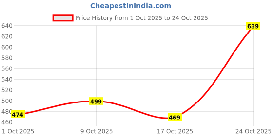 amazon.in the indian garage co Men's Cotton Slim Fit Checkered Full Sleeves Cutaway Collar Casual Shirt the indian garage co Price History Graph from 1 Oct 2025 to 24 Oct 2025