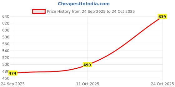 amazon.in the indian garage co Men's Cotton Slim Fit Checkered Full Sleeves Cutaway Collar Casual Shirt the indian garage co Price History Graph from 24 Sep 2025 to 24 Oct 2025