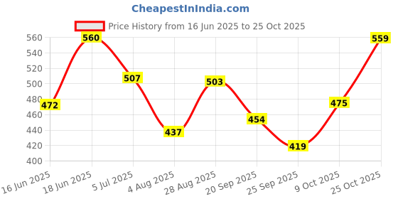 amazon.in the indian garage co Men's Cotton Slim Fit Checkered Full Sleeves Spread Collar Casual Shirt the indian garage co Price History Graph from 16 Jun 2025 to 25 Oct 2025