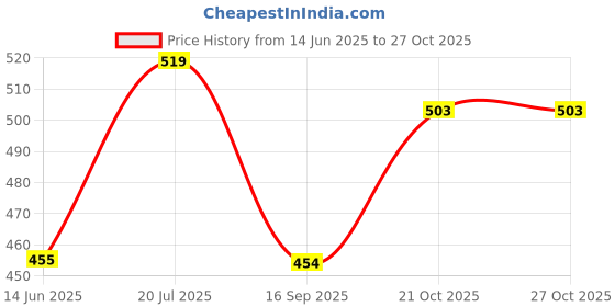 amazon.in the indian garage co Men's Cotton Slim Fit Checkered Full Sleeves Spread Collar Casual Shirt the indian garage co Price History Graph from 14 Jun 2025 to 27 Oct 2025