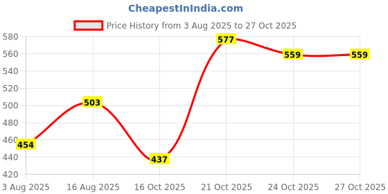 amazon.in the indian garage co Men's Cotton Slim Fit Checkered Full Sleeves Spread Collar Casual Shirt the indian garage co Price History Graph from 3 Aug 2025 to 27 Oct 2025