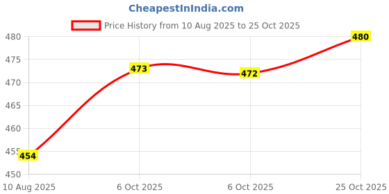 amazon.in the indian garage co Men's Cotton Slim Fit Checkered Half Sleeves Cutaway Collar Casual Shirt the indian garage co Price History Graph from 10 Aug 2025 to 25 Oct 2025