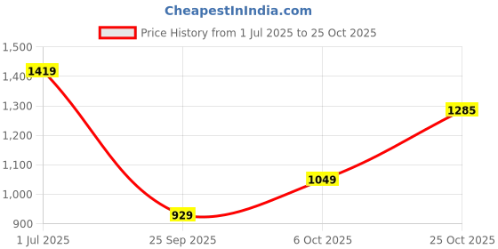 amazon.in spykar Men's Cotton Slim Fit Full Length Jeans (Indigo Blue) (KN-02BA-12) spykar Price History Graph from 1 Jul 2025 to 25 Oct 2025