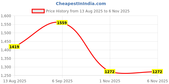amazon.in spykar Men's Cotton Slim Fit Full Length Jeans (Indigo Blue) (KN-02BA-12) spykar Price History Graph from 13 Aug 2025 to 4 Nov 2025