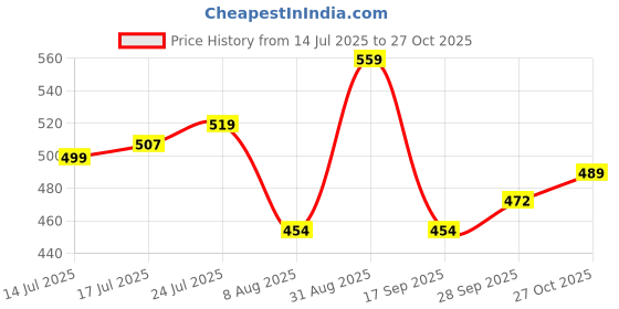amazon.in the indian garage co Men's Cotton Slim Fit Multi Striped Full Sleeves Cutaway Collar Casual Shirt the indian garage co Price History Graph from 14 Jul 2025 to 27 Oct 2025