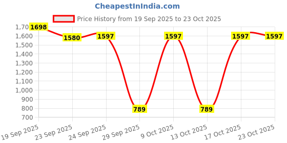 amazon.in u.s. polo assn. Men's Cotton Slim Fit Number Pique Solid Polo Shirt u.s. polo assn. Price History Graph from 19 Sep 2025 to 22 Oct 2025