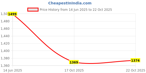 amazon.in u.s. polo assn. Men's Cotton Slim Fit Polo Shirt u.s. polo assn. Price History Graph from 14 Jun 2025 to 22 Oct 2025