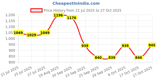 amazon.in u.s. polo assn. Men's Cotton - Slim Fit Polo Shirt u.s. polo assn. Price History Graph from 21 Jul 2025 to 27 Oct 2025