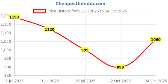 amazon.in u.s. polo assn. Men's Cotton Slim Fit Polo Shirt u.s. polo assn. Price History Graph from 1 Jul 2025 to 24 Oct 2025