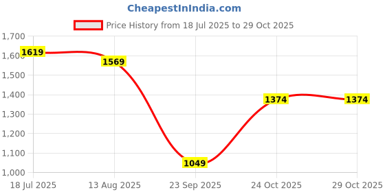 amazon.in u.s. polo assn. Men's Cotton Slim Fit Polo Shirt u.s. polo assn. Price History Graph from 18 Jul 2025 to 29 Oct 2025