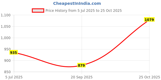 amazon.in united colors of benetton Men's Cotton Slim Fit Polo T-Shirt united colors of benetton Price History Graph from 5 Jul 2025 to 25 Oct 2025