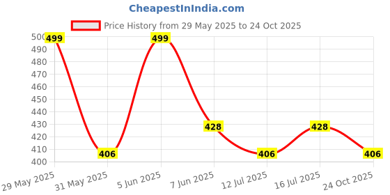 amazon.in alan jones clothing Men's Cotton Slim Fit Polo T-Shirt alan jones clothing Price History Graph from 29 May 2025 to 24 Oct 2025