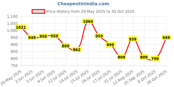 amazon.in allen solly Men's Cotton Slim Fit Polo T-Shirt allen solly Price History Graph from 29 May 2025 to 30 Oct 2025