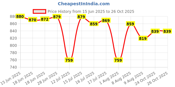 amazon.in louis philippe Men's Cotton Slim Fit Polo T-Shirt louis philippe Price History Graph from 15 Jun 2025 to 25 Oct 2025