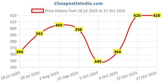 amazon.in the indian garage co Men's Cotton Slim Fit Polo T-Shirt the indian garage co Price History Graph from 18 Jul 2025 to 27 Oct 2025